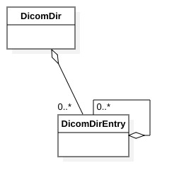 what is dicomdir